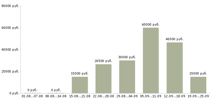 Вакансии менеджер с обучением Набережные челны - Медиана зарплат менеджер с обучением Набережные челны за 2 месяца