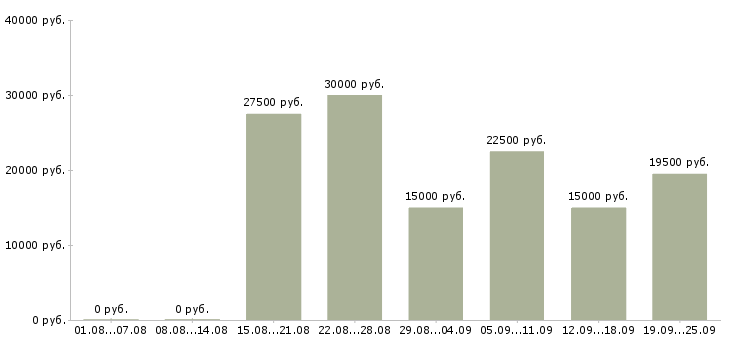 Вакансии менеджер сети в Туле - Медиана зарплат менеджер сети в Туле за 2 месяца