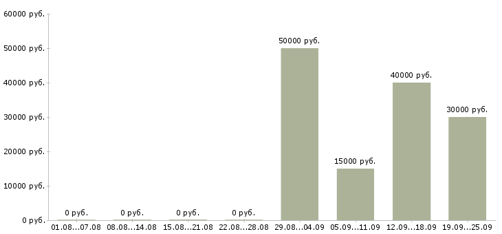 Вакансии менеджер холодных продаж в Новосибирске - Медиана зарплат менеджер холодных продаж в Новосибирске за 2 месяца