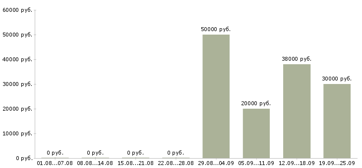 Вакансии менеджер центра продаж в Иркутске - Медиана зарплат менеджер центра продаж в Иркутске за 2 месяца