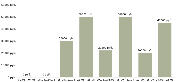 Вакансии менеджера по реализации в Екатеринбурге - Медиана зарплат менеджера по реализации в Екатеринбурге за 2 месяца
