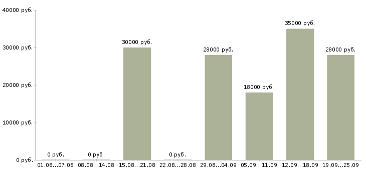 Вакансии менеджеры в офис в Владикавказе - Медиана зарплат менеджеры в офис в Владикавказе за 2 месяца