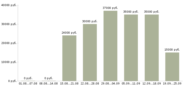 Вакансии менеджеры для работы на дому в Саратове - Медиана зарплат менеджеры для работы на дому в Саратове за 2 месяца