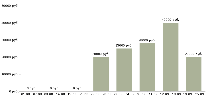 Вакансии на дому с обучением в Тольятти - Медиана зарплат на дому с обучением в Тольятти за 2 месяца