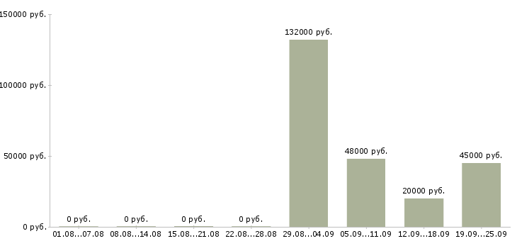 Вакансии набор сотрудников Татарстан - Медиана зарплат набор сотрудников Татарстан за 2 месяца