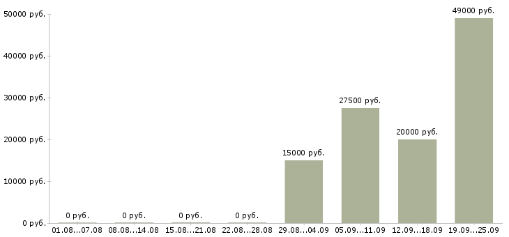 Вакансии оператор 1 с в Красноярске - Медиана зарплат оператор 1 с в Красноярске за 2 месяца