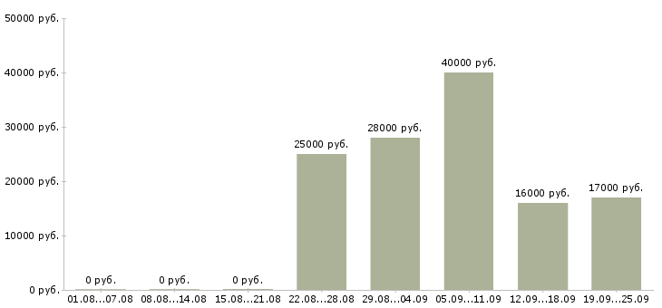 Вакансии оператор на дому в Иркутске - Медиана зарплат оператор на дому в Иркутске за 2 месяца