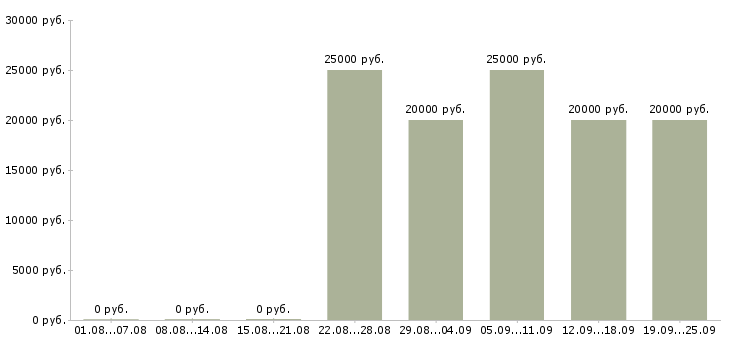 Вакансии оператор на часы в Воронеже - Медиана зарплат оператор на часы в Воронеже за 2 месяца