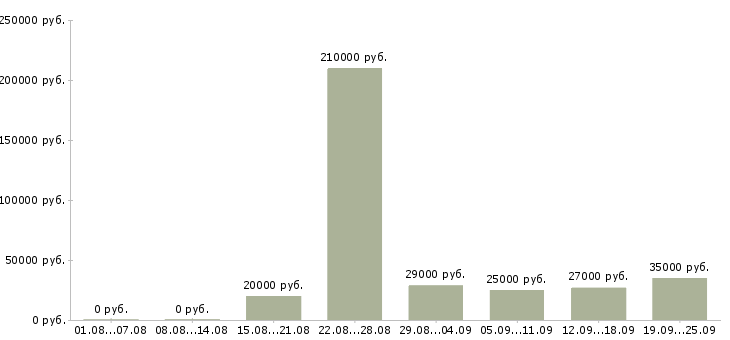 Вакансии оператором пк в Белгороде - Медиана зарплат оператором пк в Белгороде за 2 месяца