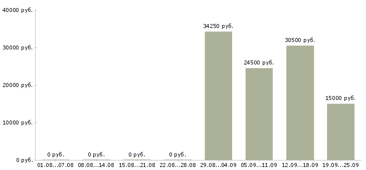Вакансии опытный пользователь пк в Самаре - Медиана зарплат опытный пользователь пк в Самаре за 2 месяца