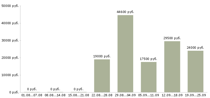 Вакансии офисный менеджер в Новосибирске - Медиана зарплат офисный менеджер в Новосибирске за 2 месяца