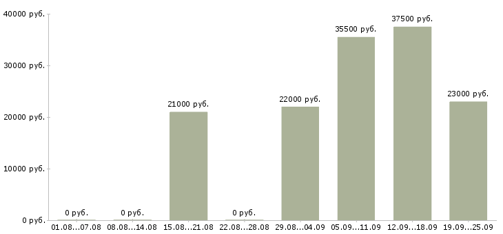 Вакансии охранники в офис в Перми - Медиана зарплат охранники в офис в Перми за 2 месяца