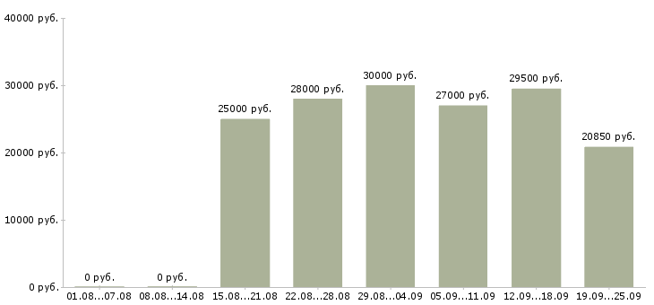 Вакансии повар в столовую Санкт-петербург - Медиана зарплат повар в столовую Санкт-петербург за 2 месяца