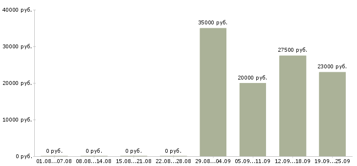 Вакансии помощник директора в Королеве - Медиана зарплат помощник директора в Королеве за 2 месяца