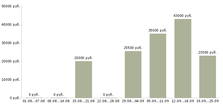 Вакансии помощник руководителю в Балаково - Медиана зарплат помощник руководителю в Балаково за 2 месяца