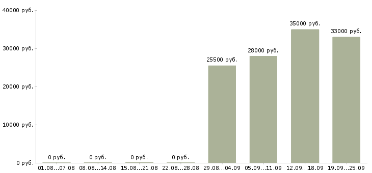 Вакансии помощники в офис в Пензе - Медиана зарплат помощники в офис в Пензе за 2 месяца
