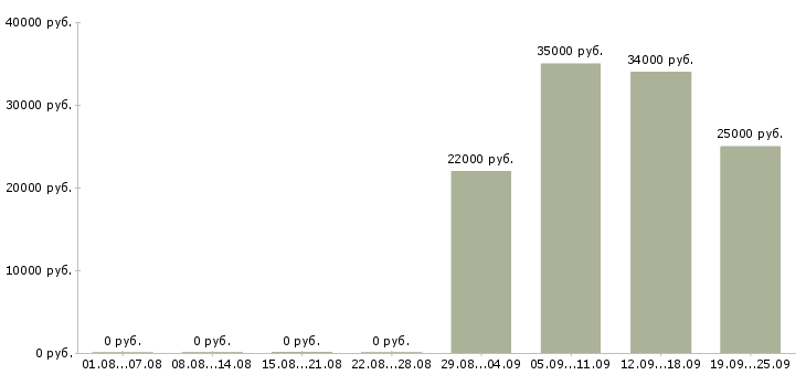 Вакансии представитель компании в Бийске - Медиана зарплат представитель компании в Бийске за 2 месяца