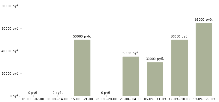 Вакансии представитель торговый эксклюзивный в Москве - Медиана зарплат представитель торговый эксклюзивный в Москве за 2 месяца