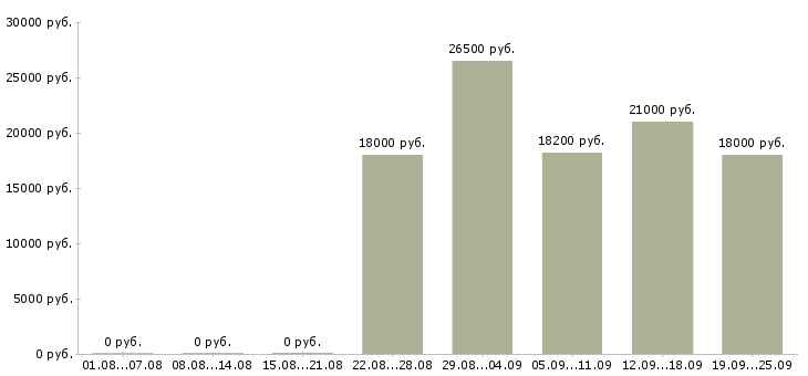 Вакансии продавец выкладки в Тюмени - Медиана зарплат продавец выкладки в Тюмени за 2 месяца