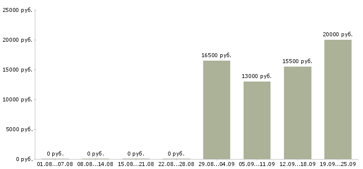 Вакансии продавец кассир 2 2 в Воронеже - Медиана зарплат продавец кассир 2 2 в Воронеже за 2 месяца