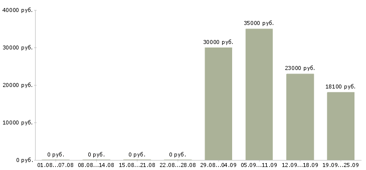 Вакансии продавец на график 2 2 в Тюмени - Медиана зарплат продавец на график 2 2 в Тюмени за 2 месяца