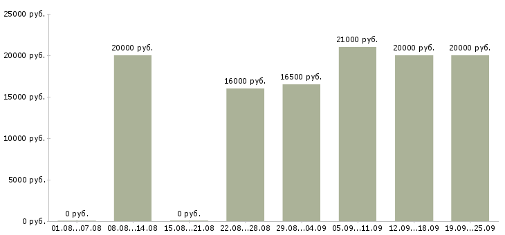 Вакансии продавец по залу в Воронеже - Медиана зарплат продавец по залу в Воронеже за 2 месяца