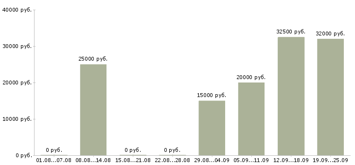 Вакансии продажа техники в Перми - Медиана зарплат продажа техники в Перми за 2 месяца