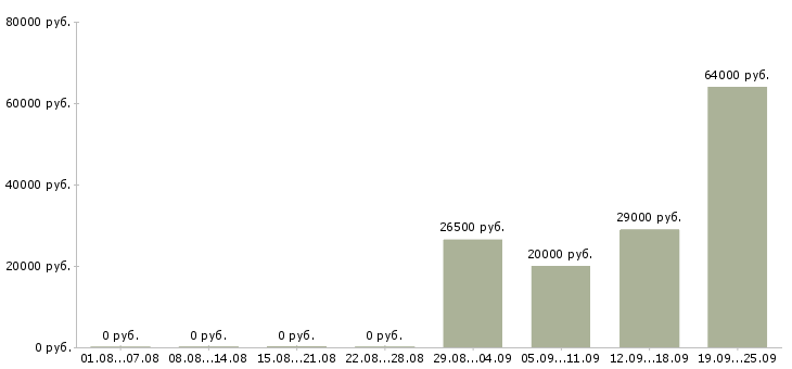 Вакансии рабочие производств Карелия - Медиана зарплат рабочие производств Карелия за 2 месяца