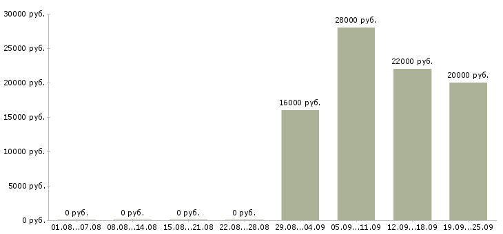 Вакансии рабочий комплектовщик в Волгограде - Медиана зарплат рабочий комплектовщик в Волгограде за 2 месяца