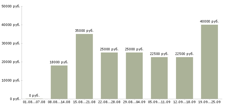Вакансии размещение объявлений Татарстан - Медиана зарплат размещение объявлений Татарстан за 2 месяца