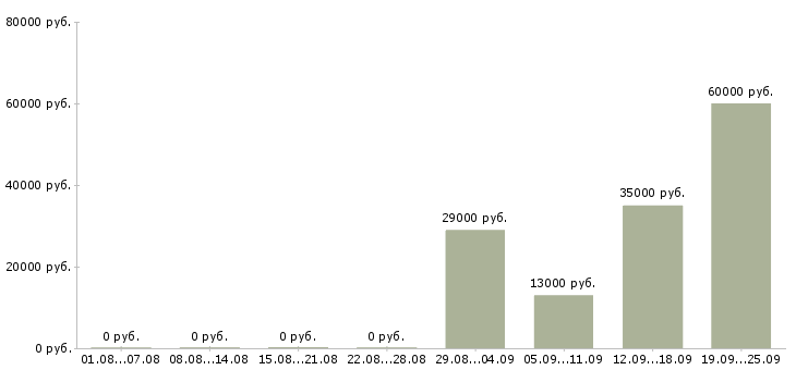 Вакансии разнорабочии в Бийске - Медиана зарплат разнорабочии в Бийске за 2 месяца