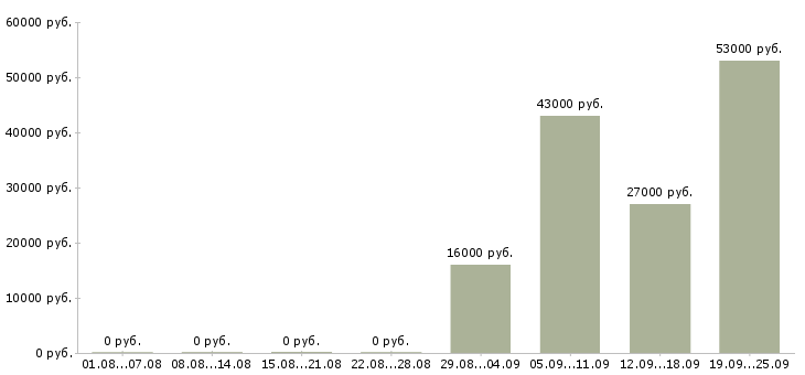 Вакансии руководитель в отдел продаж в Кемерово - Медиана зарплат руководитель в отдел продаж в Кемерово за 2 месяца