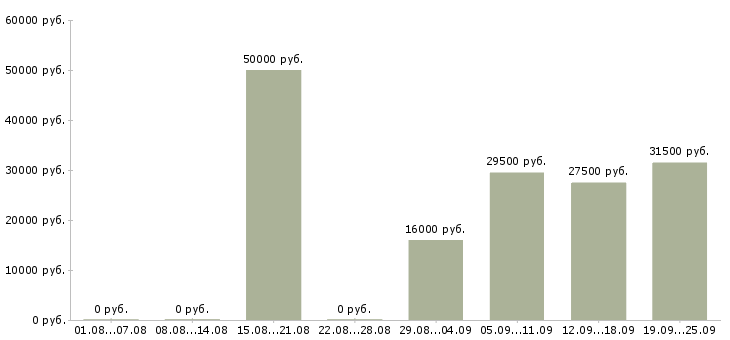 Вакансии руководитель в отдел продаж в Рязани - Медиана зарплат руководитель в отдел продаж в Рязани за 2 месяца