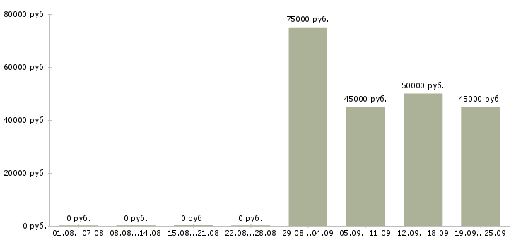 Вакансии руководитель одного из направлений в Москве - Медиана зарплат руководитель одного из направлений в Москве за 2 месяца