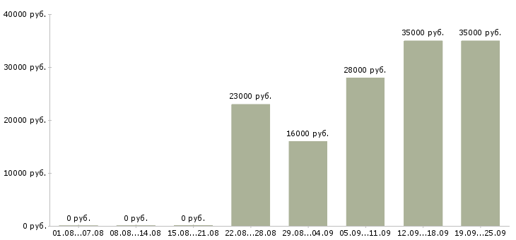 Вакансии секретарь в офис в Ставрополе - Медиана зарплат секретарь в офис в Ставрополе за 2 месяца