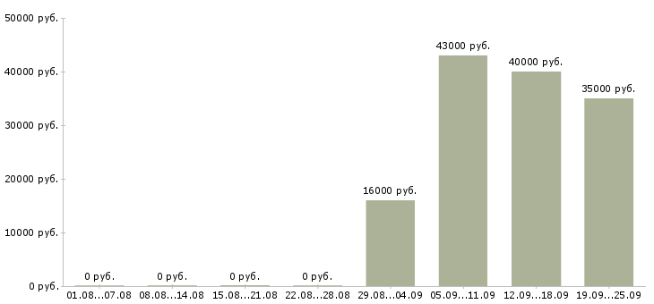 Вакансии секретарь в офисе в Кемерово - Медиана зарплат секретарь в офисе в Кемерово за 2 месяца