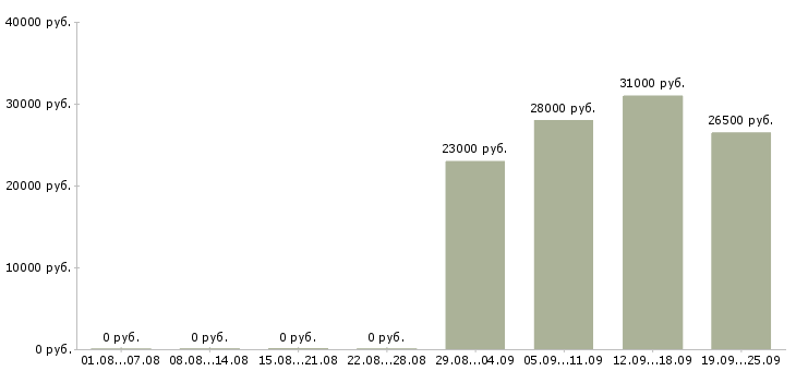 Вакансии секретарь работы офиса в Иваново - Медиана зарплат секретарь работы офиса в Иваново за 2 месяца