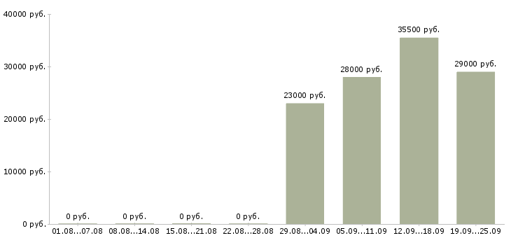 Вакансии секретарь работы офиса в Смоленске - Медиана зарплат секретарь работы офиса в Смоленске за 2 месяца