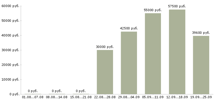 Вакансии склад в Пскове - Медиана зарплат склад в Пскове за 2 месяца