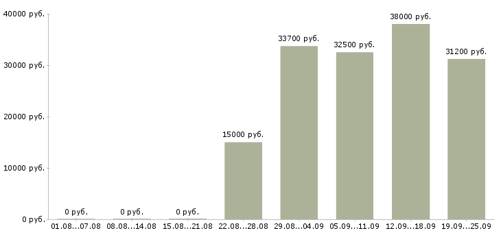 Вакансии сотрудник в крупную компанию в Ижевске - Медиана зарплат сотрудник в крупную компанию в Ижевске за 2 месяца