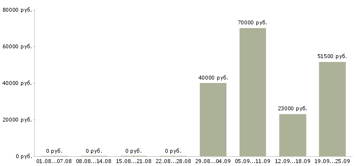 Вакансии сотрудник внутреннего распорядка в Москве - Медиана зарплат сотрудник внутреннего распорядка в Москве за 2 месяца