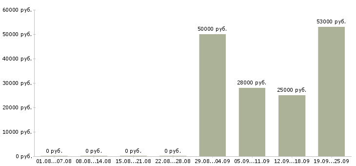Вакансии сотрудник для работы с документами Нижний новгород - Медиана зарплат сотрудник для работы с документами Нижний новгород за 2 месяца