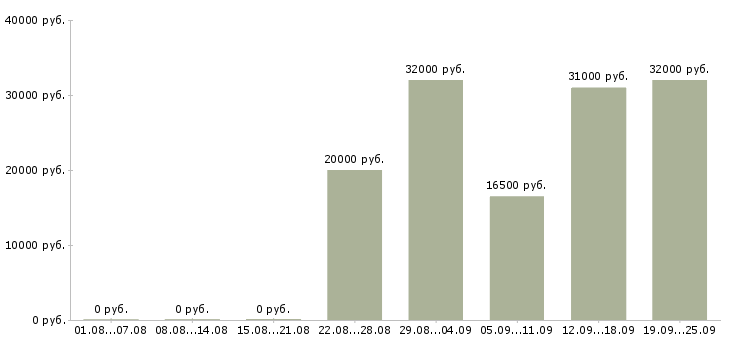 Вакансии сотрудник на консультацию в Красноярске - Медиана зарплат сотрудник на консультацию в Красноярске за 2 месяца