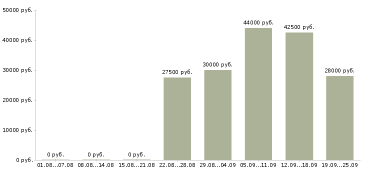 Вакансии сотрудник по обучению персонала в Хабаровске - Медиана зарплат сотрудник по обучению персонала в Хабаровске за 2 месяца