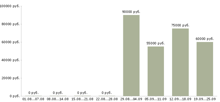 Вакансии сотрудник с образованием юриста в Москве - Медиана зарплат сотрудник с образованием юриста в Москве за 2 месяца