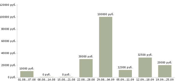 Вакансии сотрудник с обучением от компании в Пензе - Медиана зарплат сотрудник с обучением от компании в Пензе за 2 месяца