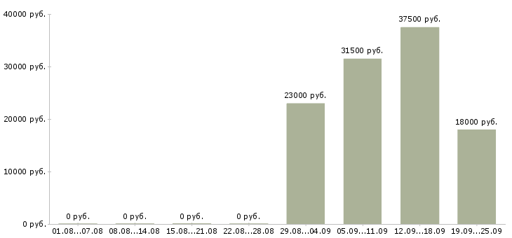 Вакансии специалист в отдел по продажам в Волжском - Медиана зарплат специалист в отдел по продажам в Волжском за 2 месяца