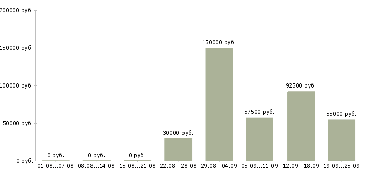 Вакансии специалист отдела аренды в Москве - Медиана зарплат специалист отдела аренды в Москве за 2 месяца