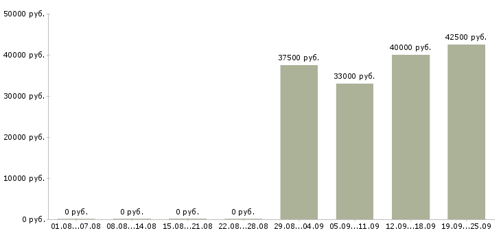 Вакансии специалист отдела продаж в Химках - Медиана зарплат специалист отдела продаж в Химках за 2 месяца