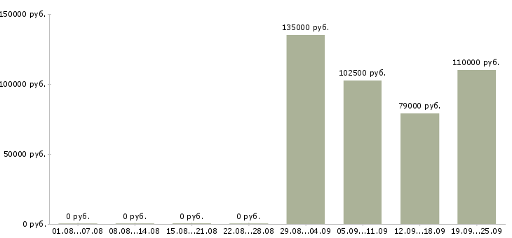 Вакансии специалист по кредитованию в Сочи - Медиана зарплат специалист по кредитованию в Сочи за 2 месяца